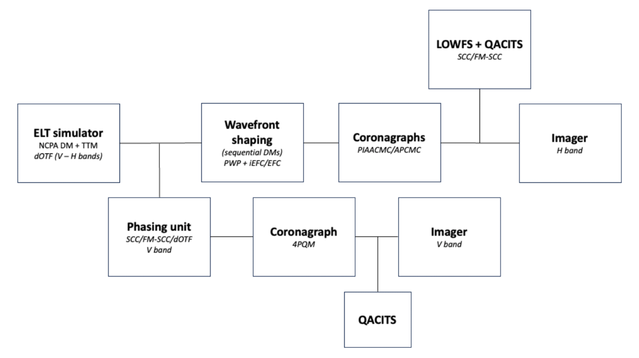 SPEED architecture